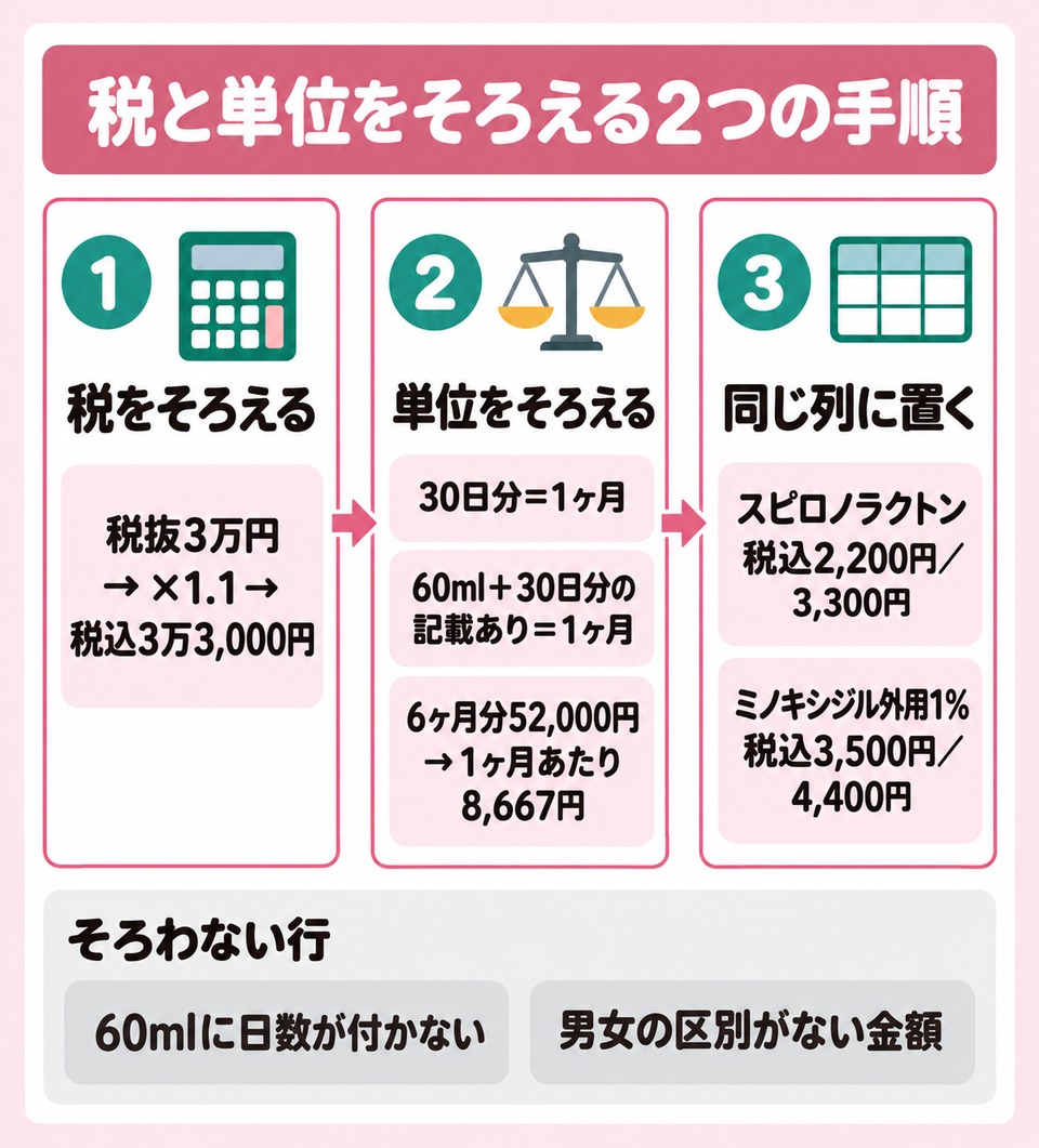 図解: 「税と単位をそろえる2つの手順」。左から右へ矢印で進む3ブロック。①電卓アイコン＋番号1「税をそろえる」チップ「税抜3万円 → ×1.1 → 税込3万3,000円」、②はかりアイコン＋番号2「単位をそろえる」チップ「30日分＝1ヶ月／60ml＋30日分の記載あり＝1ヶ月／6ヶ月分52,000円 → 1ヶ月あたり8,667円」、③表アイコン＋番号3「同じ列に置く」チップ「スピロノラクトン 税込2,200円／3,300円」「ミノキシジル外用1％ 税込3,500円／4,400円」。右端に「そろわない行」としてグレーのチップ「60mlに日数が付かない」「男女の区別がない金額」を別枠で置く。文章の箱を縦に積むだけにしない