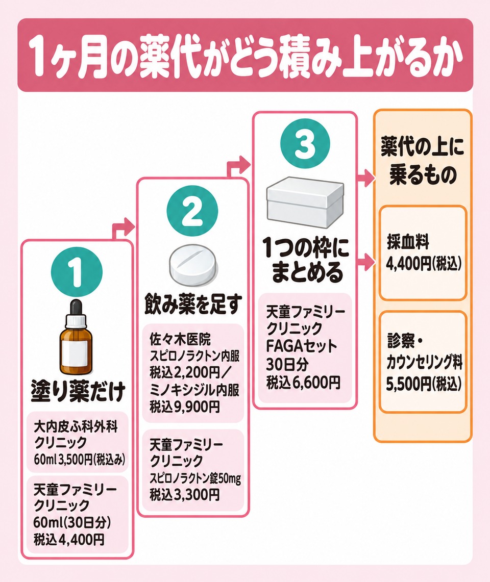 図解: 「1ヶ月の薬代がどう積み上がるか」。左から右へ3段のステップ図。①スポイトアイコン＋番号1「塗り薬だけ」チップ「大内皮ふ科外科クリニック 60ml 3,500円(税込み)」「天童ファミリークリニック 60ml(30日分) 税込4,400円」、②錠剤アイコン＋番号2「飲み薬を足す」チップ「佐々木医院 スピロノラクトン内服 税込2,200円／ミノキシジル内服 税込9,900円」「天童ファミリークリニック スピロノラクトン錠50mg 税込3,300円」、③箱アイコン＋番号3「1つの枠にまとめる」チップ「天童ファミリークリニック FAGAセット 30日分 税込6,600円」。右端に別枠で「薬代の上に乗るもの」としてオレンジのチップ「採血料 4,400円(税込)」「診察・カウンセリング料 5,500円(税込)」を縦に置き、②③から矢印を向ける。文章の箱を縦に積むだけにしない