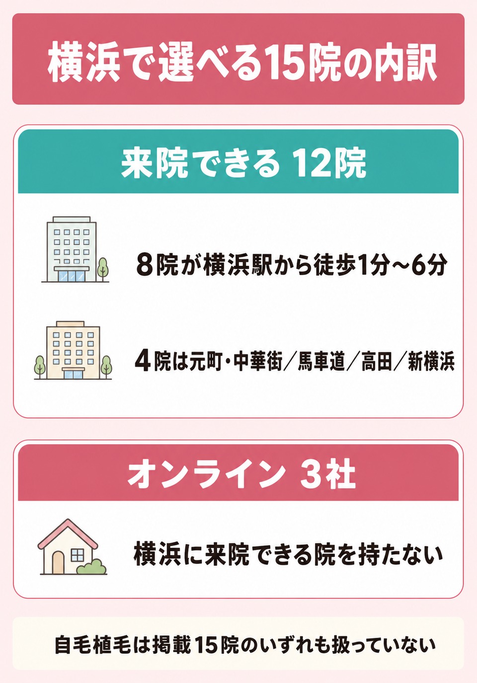 横浜で選べる15院の内訳