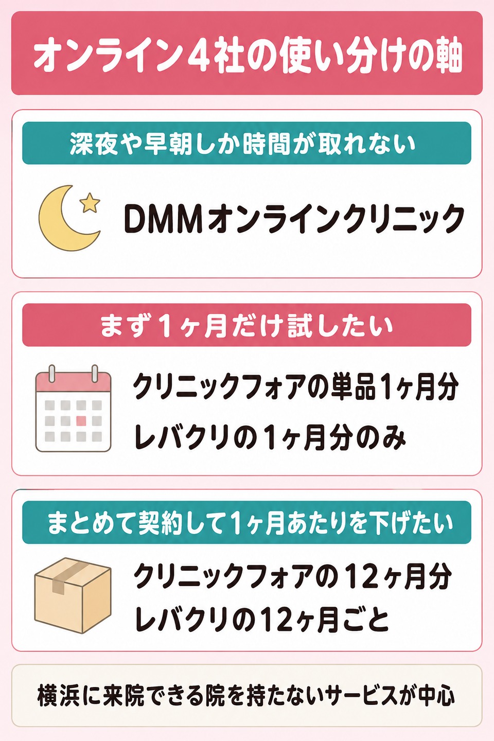 オンライン4社の使い分けの軸