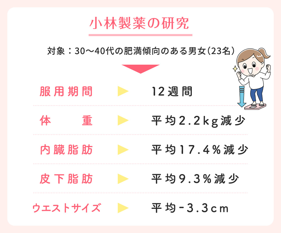 防風通聖散の小林製薬の研究男女23名