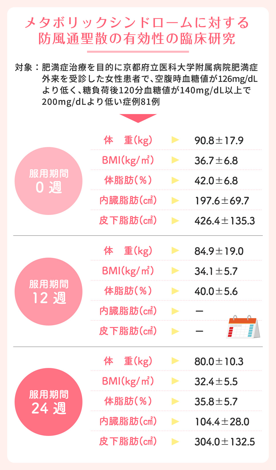 メタボリックシンドロームに対する防風通聖散の有効性の臨床研究81例