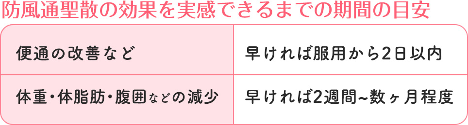 防風通聖散の効果を実感できるまでの期間の目安