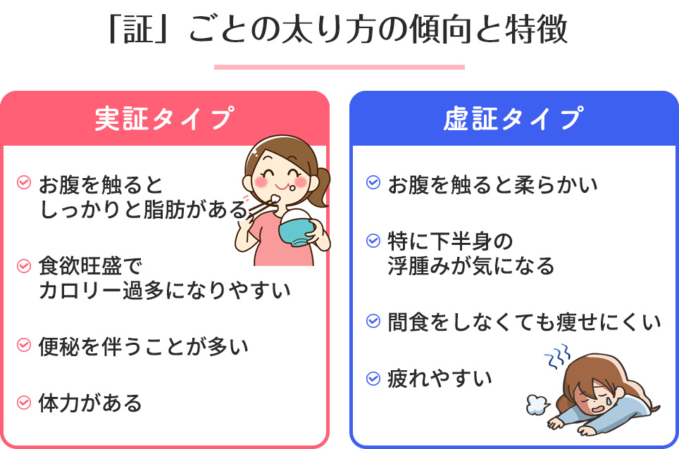 「証」ごとの太り方の傾向と特徴一覧