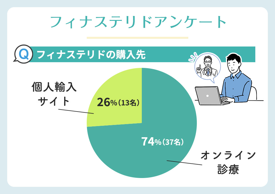 フィナステリドの購入先アンケート結果円グラフ