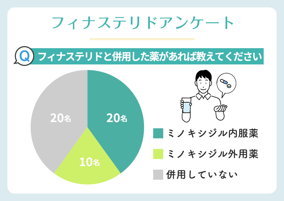 フィナステリドと併用した薬アンケート結果円グラフ