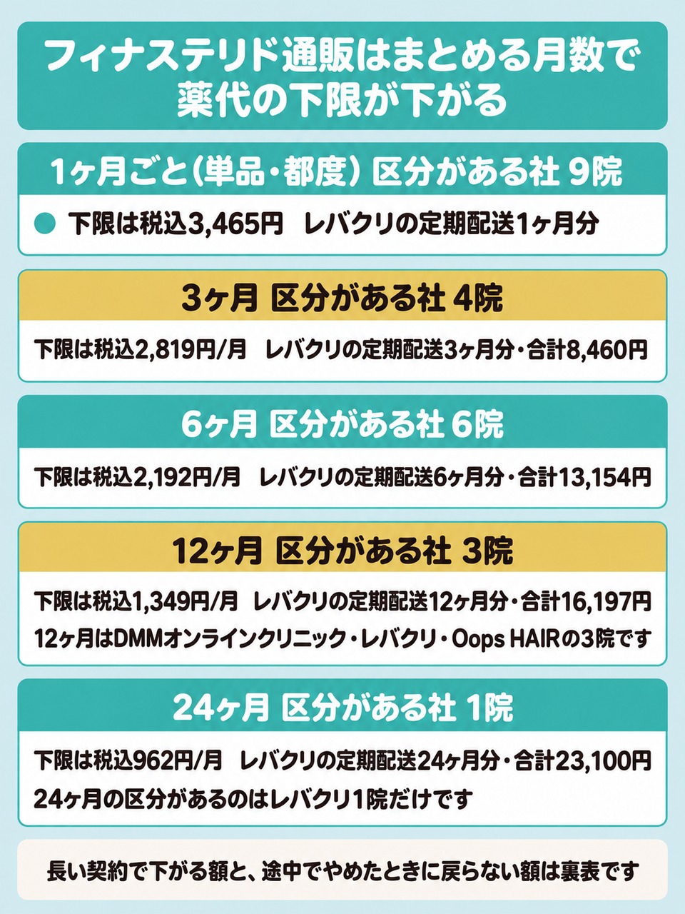 フィナステリド通販の契約期間の区分ごとに区分がある社の数と薬代の下限を並べた図