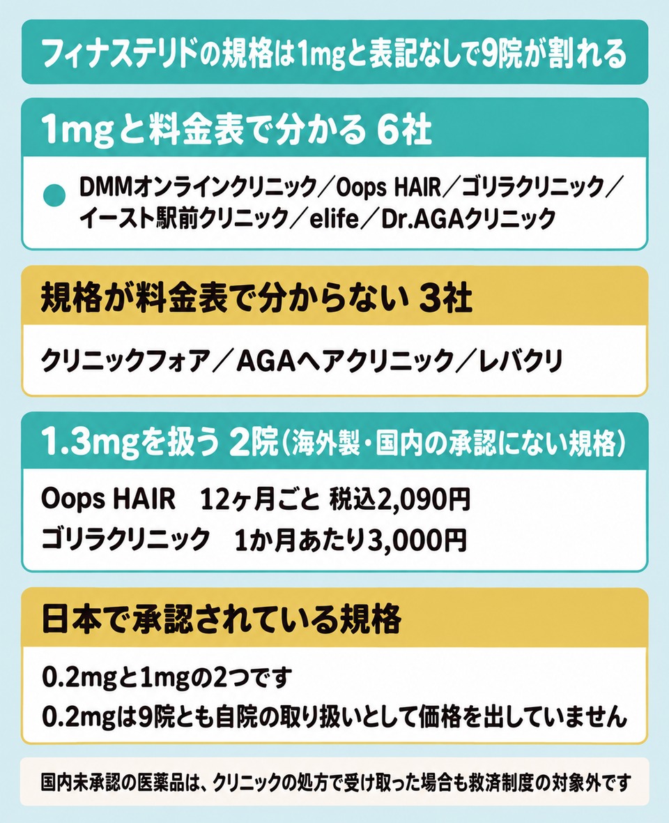 フィナステリドの規格を1mgと表記なしと1.3mgと日本の承認で分けた図