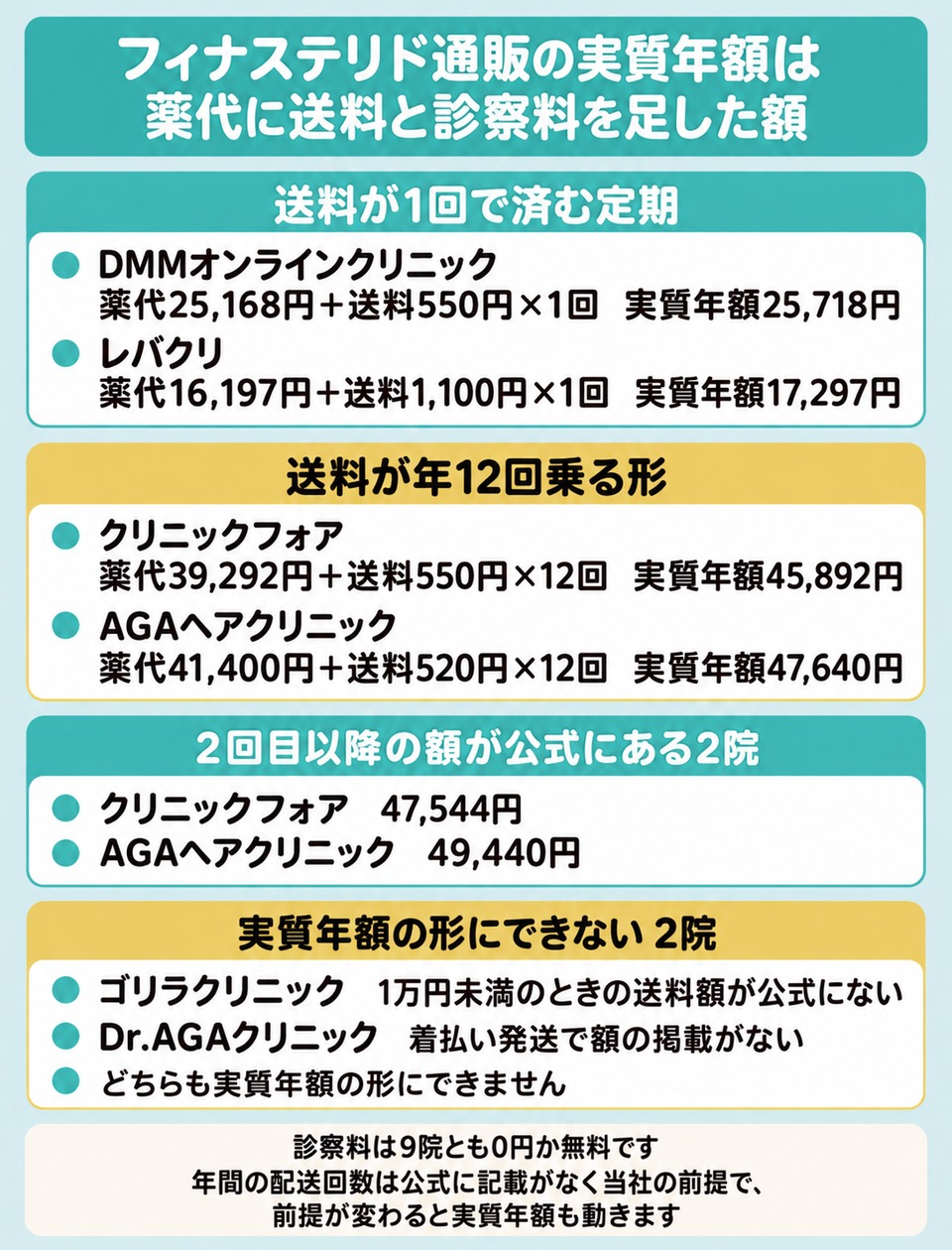 フィナステリド通販の実質年額を送料が1回の定期と年12回の形で分けた図