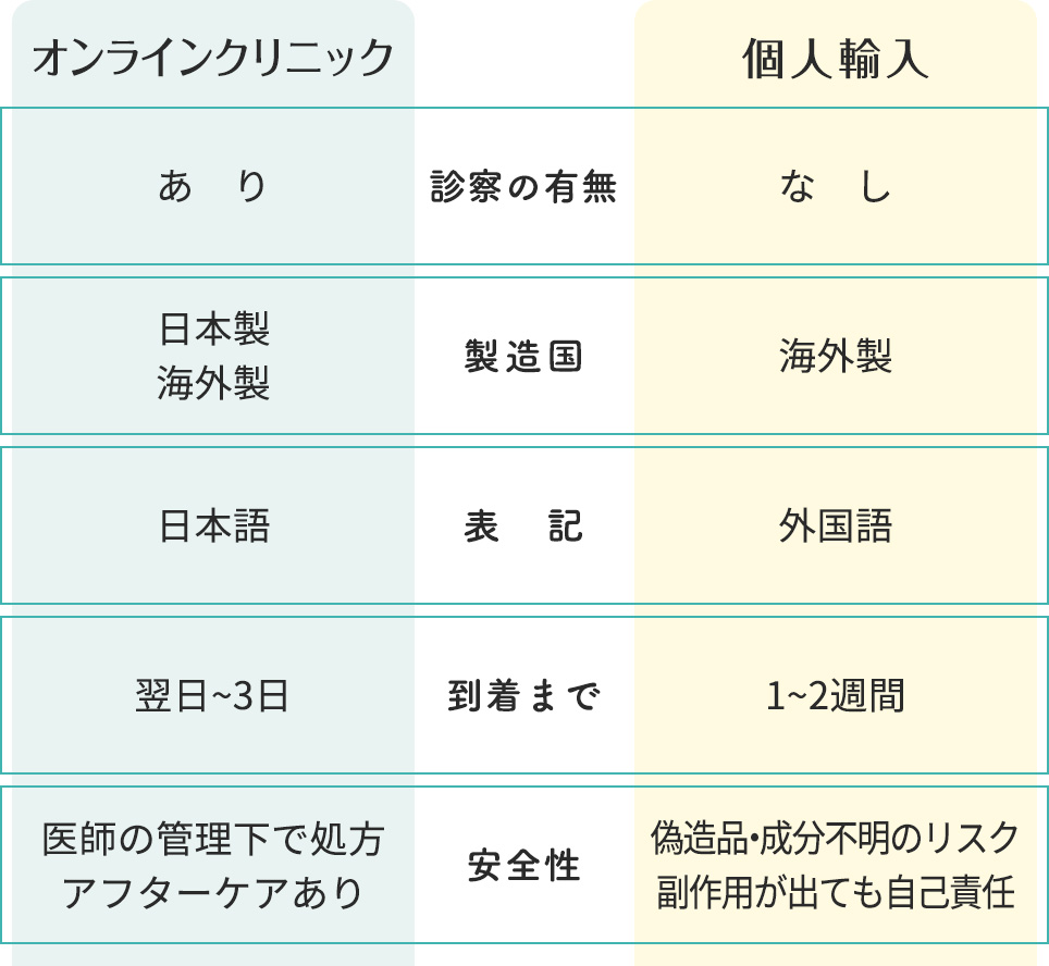 「個人輸入」と「オンラインクリニック」の違い一覧表