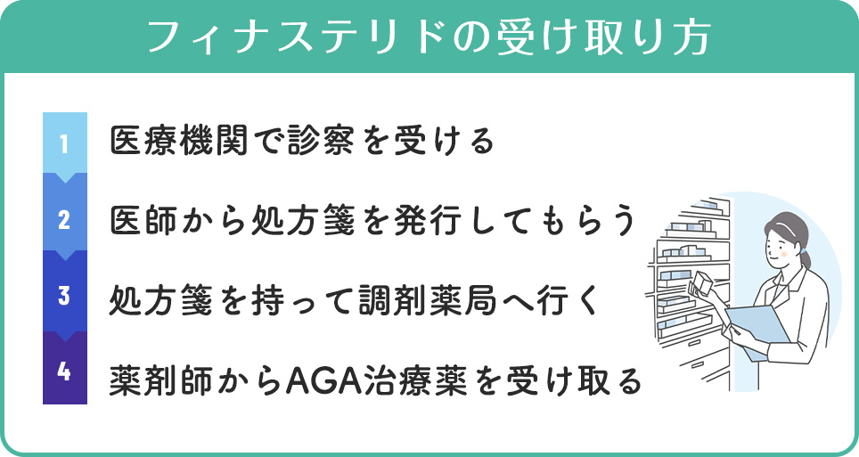 処方箋がある場合のフィナステリドの購入方法フロー