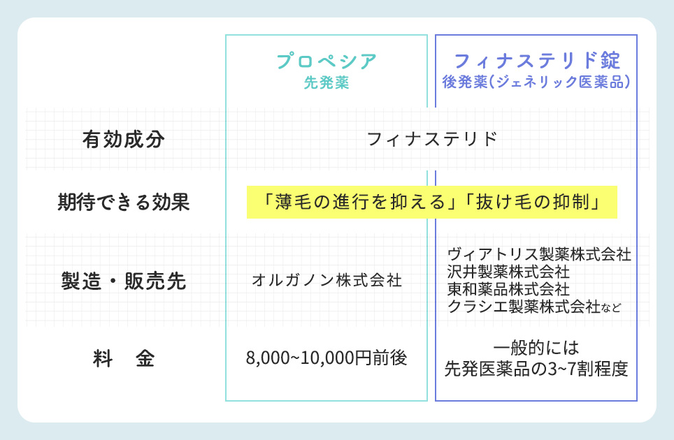 プロペシアとフィナステリドの違いまとめ一覧表