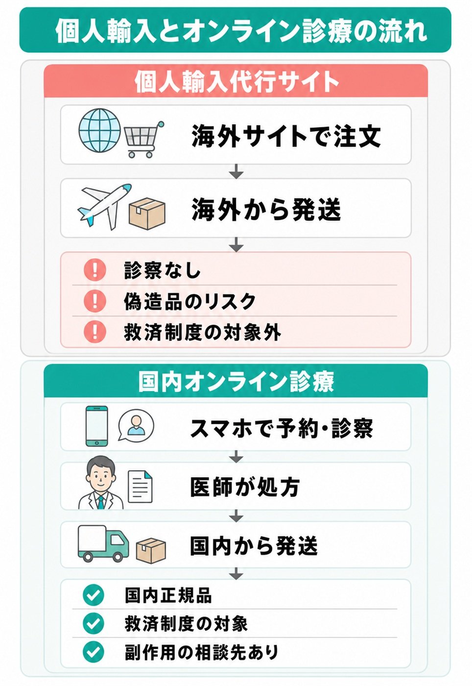 個人輸入とオンライン診療の流れの違い