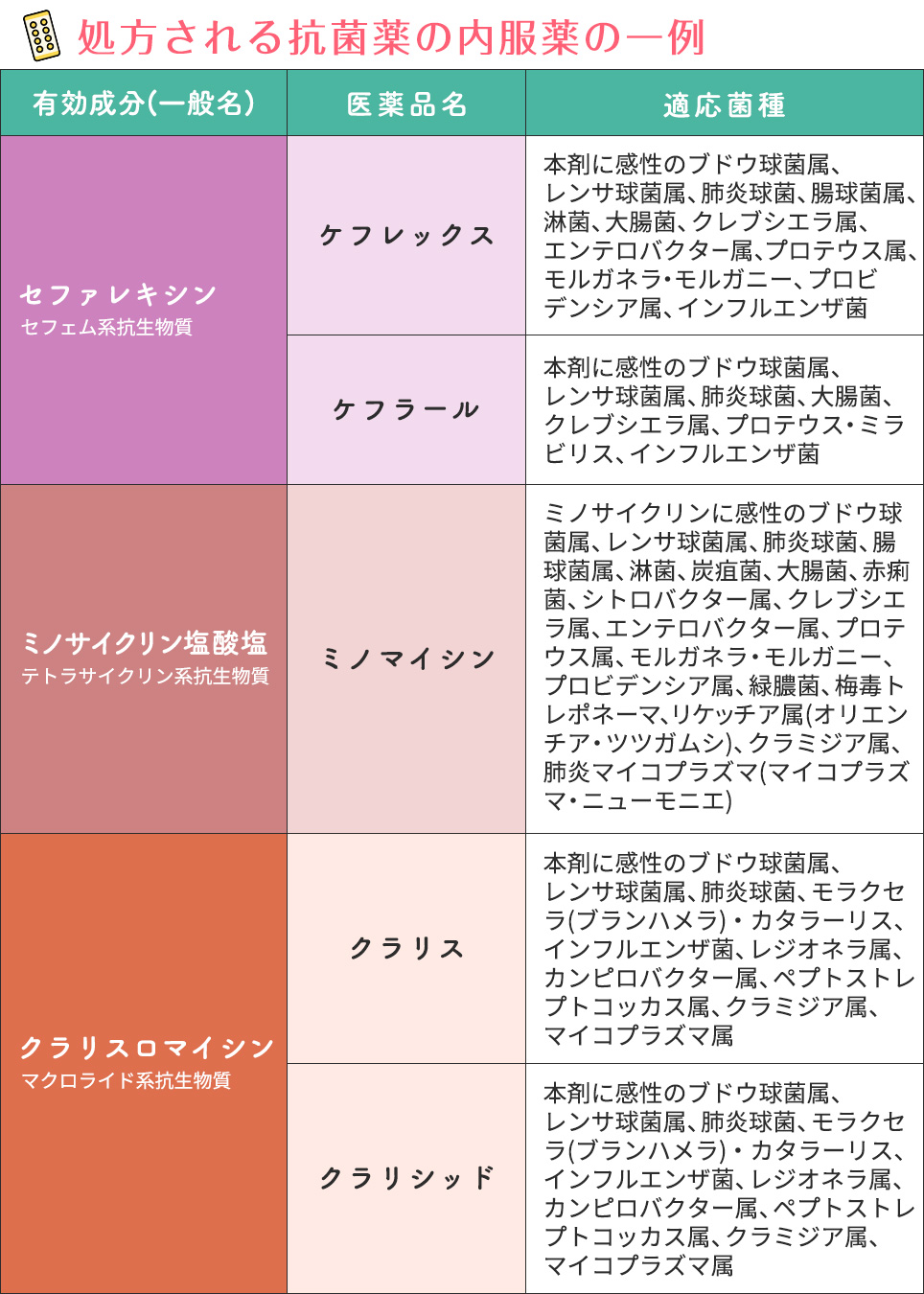 処方される内服薬の一例の一覧