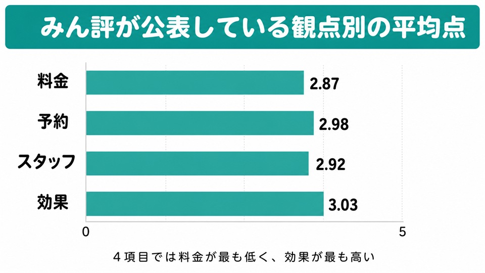 銀クリのみん評が公表している観点別の平均点