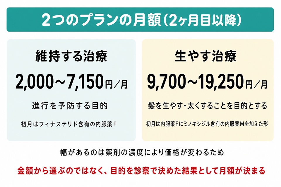 銀クリの維持する治療と生やす治療の月額