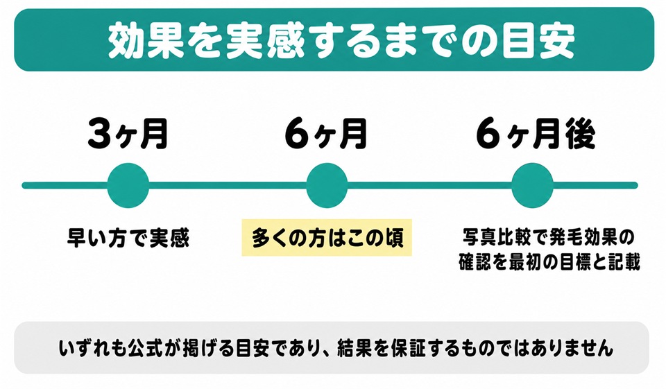 銀クリが案内する効果を実感するまでの目安