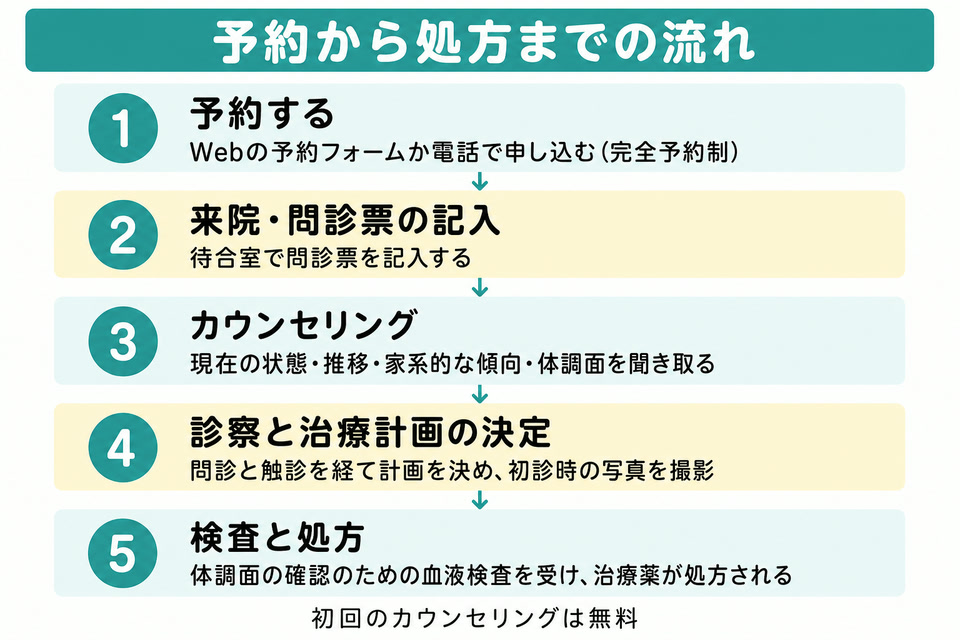 銀クリの予約から処方までの流れ