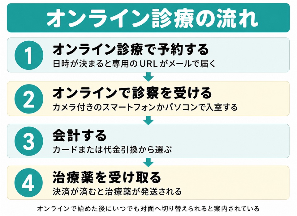 銀クリのオンライン診療の流れ