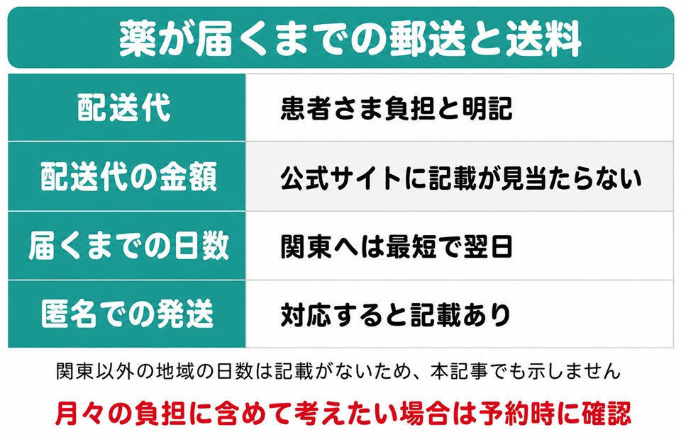 銀クリの薬が届くまでの郵送と送料の扱い