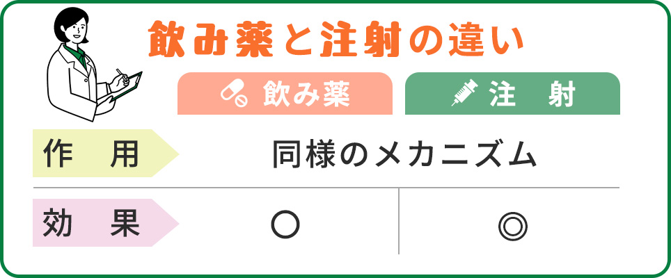 GLP-1ダイエット薬の飲み薬と注射の違いの一覧