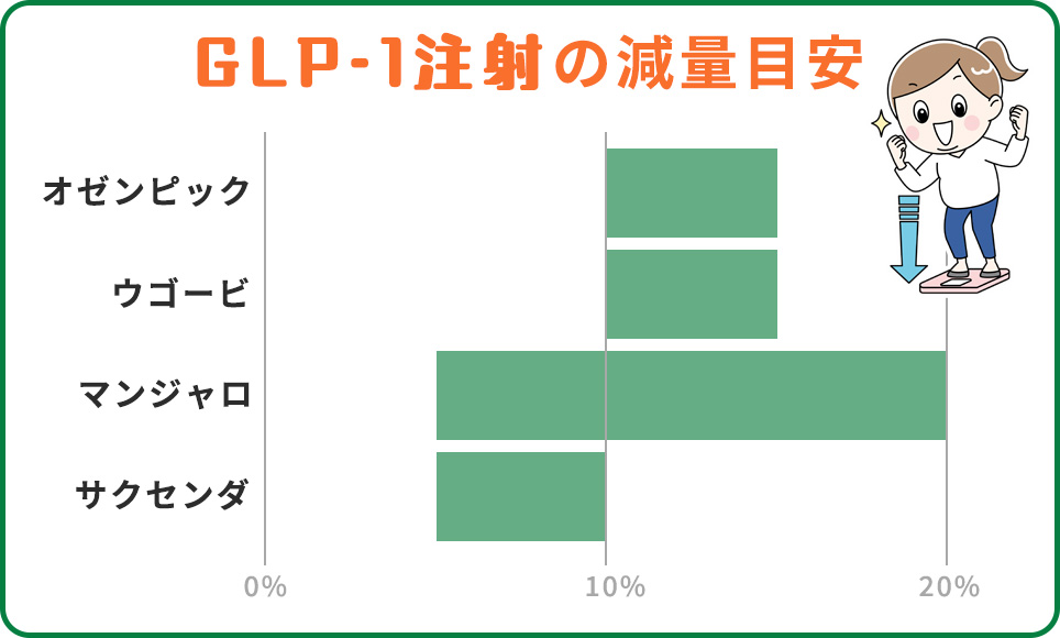 GLP-1注射の減量目安一覧