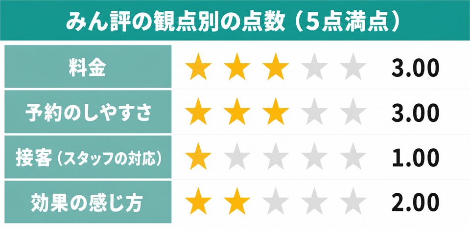 レバクリの口コミで確認できる観点別の点数