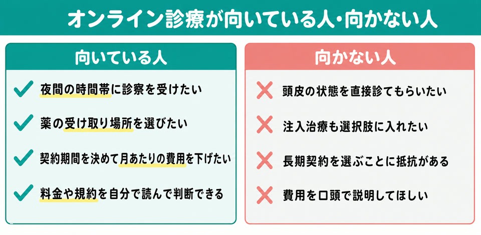 レバクリのオンライン診療が向いている人と向かない人