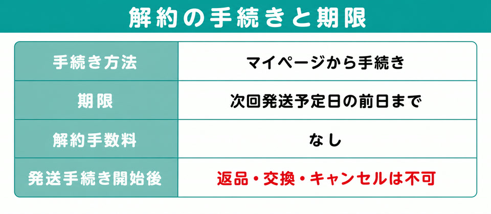 レバクリの解約の手続き方法と期限