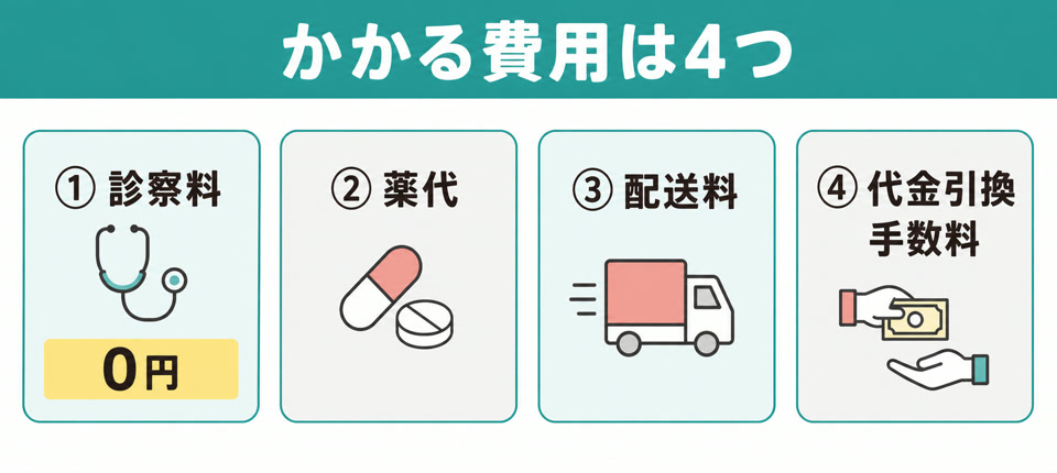レバクリのAGA治療にかかる費用の4項目