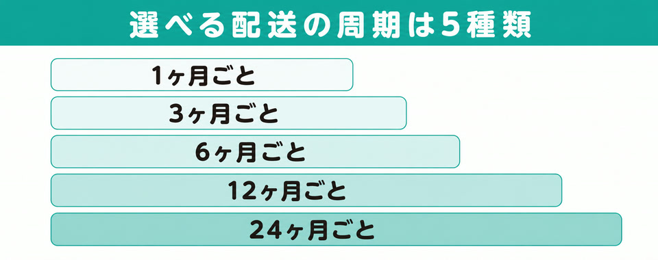 レバクリの定期配送で選べる5つの周期