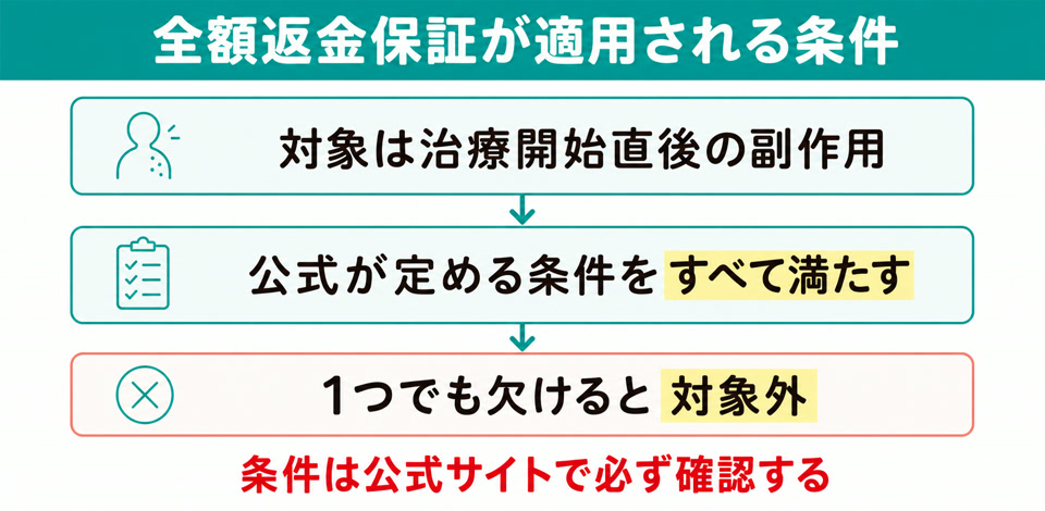 レバクリの全額返金保証が適用される条件