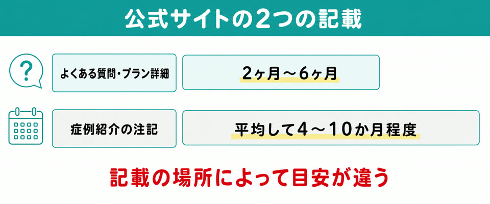 レバクリの公式FAQと症例紹介で異なる期間の目安