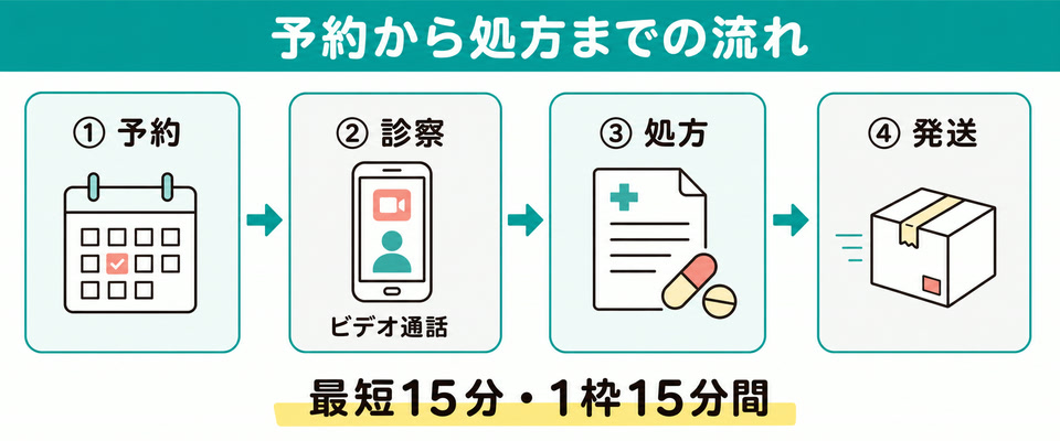 レバクリの予約から処方までの流れ