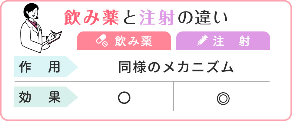 GLP-1ダイエット薬の飲み薬と注射の違いの一覧