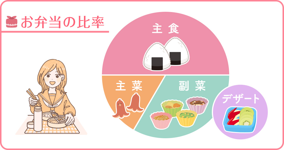 お弁当のおすすめ比率