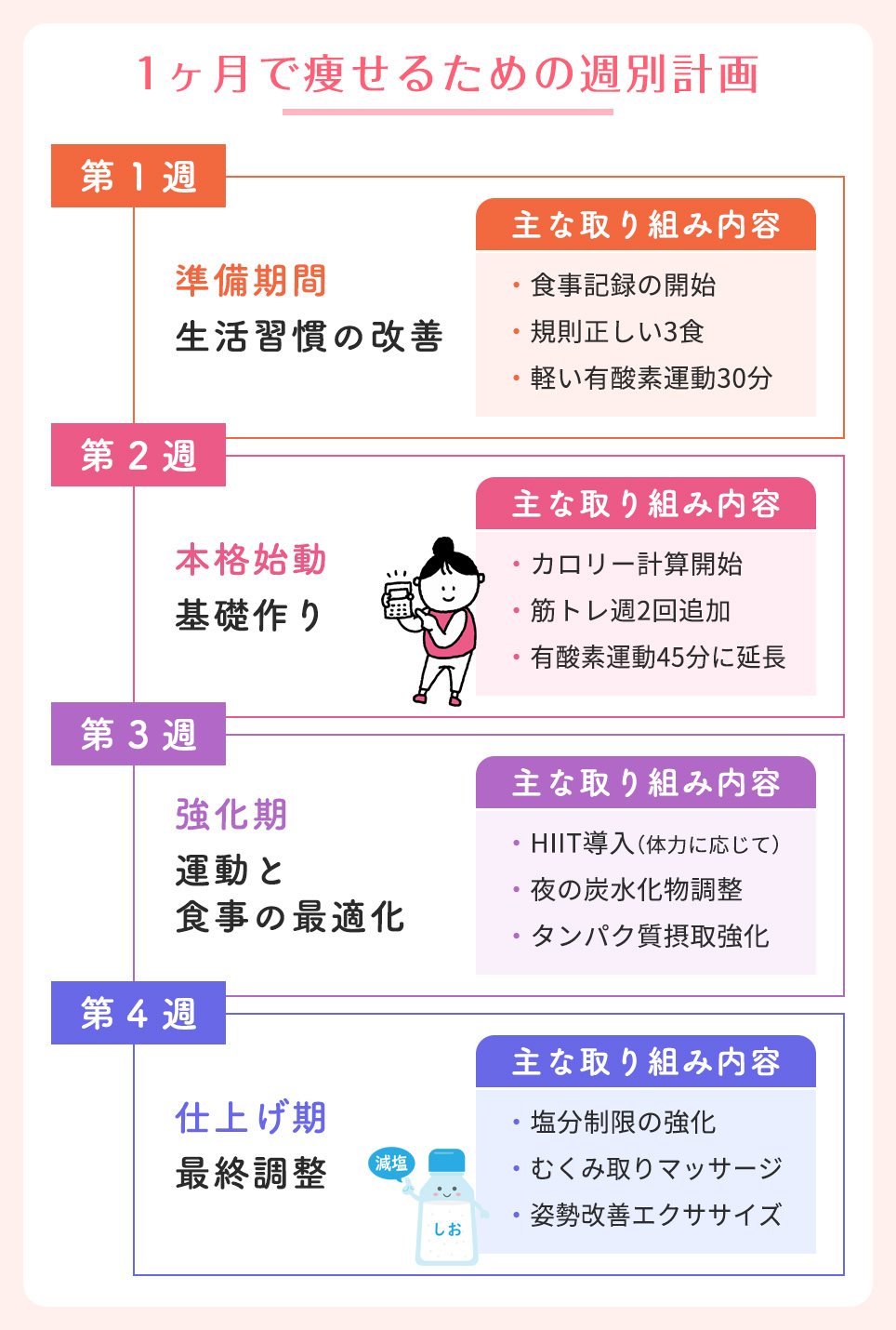 1ヶ月で痩せるための週別計画一覧