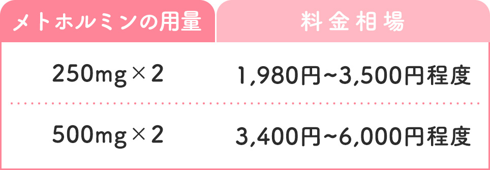 メトホルミンの料金相場の表