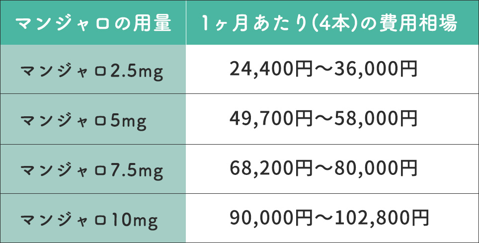 マンジャロ2.5mg・5mg・7.5mg・10mgの通常価格の費用相場一覧表