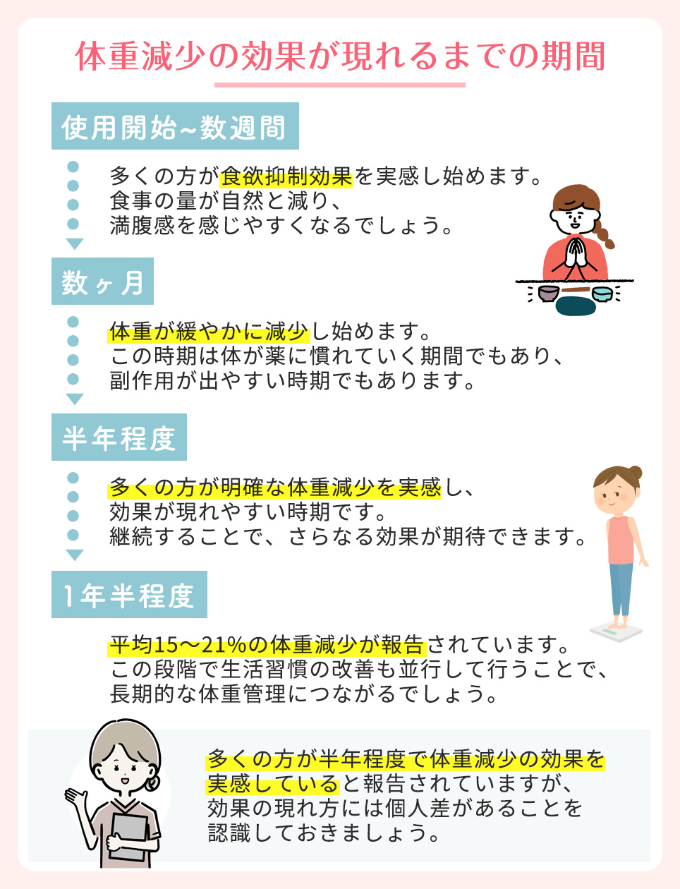 体重減少の効果が現れるまでの期間についてまとめ