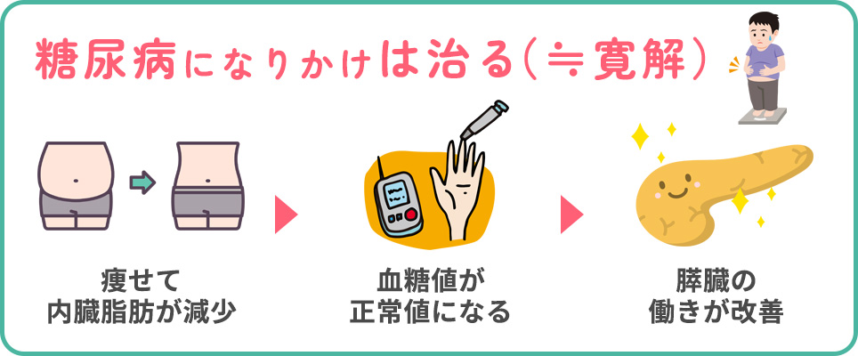 糖尿病が寛解するパターンの図説