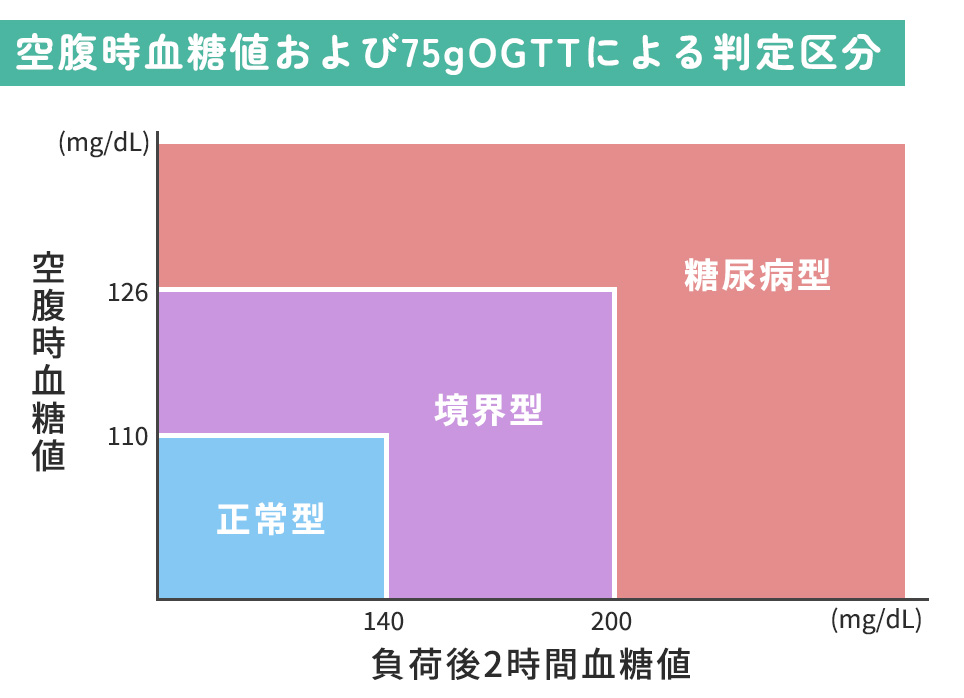 空腹時血糖値および75gOGTTによる判定区分の図説